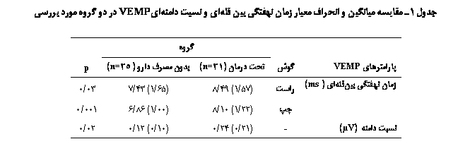 Text Box:  1 ی یی     ʐی ی ی   ی VEMP     

			
ی VEMP		  (21n=)	   (25n=)	p
 ʐی یی (ms)		(57/1) 49/8	(65/1) 43/7	03/0
		(22/1) 10/8	(00/1) 86/6	001/0
  (V)		(21/0) 24/0	(10/0) 12/0	02/0

