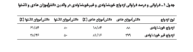 Text Box:  1 ی   ی  یی  ییی  ی  ی  

 	 ی	 ی (%)	 	  (%)
 یی	88	84/18	80	54/61
 ی یی	379	16/81	50	46/38

