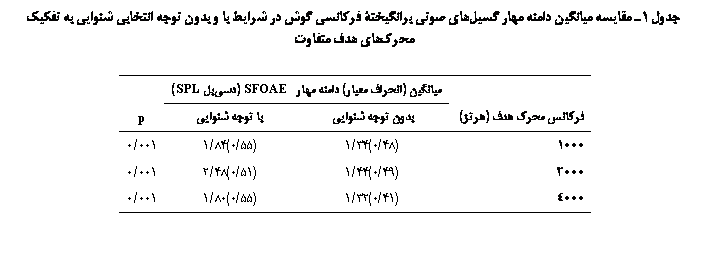 Text Box:  1 ی یی     یۀ јی   ی     ی یی  ݘی јی  

	یی ( ی)    SFOAE(ی SPL)	
ј ј  ()	  یی	  یی	p
1000	(48/0)34/1	(55/0)84/1	001/0
2000	(49/0)44/1	(51/0)48/2	001/0
4000	(41/0)32/1	(55/0)80/1	001/0

