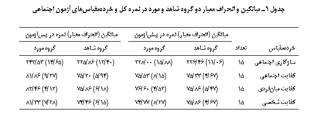 Text Box: جدول 1ـ ميانگين و انحراف معيار دو گروه شاهد و مورد در نمره کل و خرده‏مقیاس‏های آزمون اجتماعی

		میانگین (انحراف معیار) نمره در پیش‎آزمون		میانگین (انحراف معیار) نمره در پس‎آزمون
خرده‎مقیاس	تعداد	گروه شاهد	گروه مورد		گروه شاهد	گروه مورد
سازگاري اجتماعي	15	(06/11) 46/226	(88/15) 00/228		(40/12) 86/225	(65/14) 53/242
كفايت اجتماعي	15	(67/4) 33/75	(15/8) 53/75		(94/5) 20/75	(27/9) 86/81
كفايت میان‏فردی	15	(47/5) 86/75	(52/4) 60/76		(18/6) 86/75	(12/4) 46/82
كفايت شخصي	15	(67/4) 86/75	(27/8) 77/74		(15/6) 46/74	(28/7) 33/81

