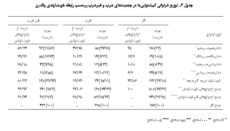 Text Box:  2            

					 
 	 ()	   یی		 ()	   یی		 ()	   یی
*	(27)178	35		(78/37)85	75/47		(52/21)93	24/52
**	(5/10)69	6/13		(22/6)14	29/20		(73/12)55	71/79
**	(37/8)55	8/10		(33/5)12	81/21		(95/9)43	18/78
***	(17/5)34	7/6		(22/10)23	64/67		(55/2)11	35/32
ی  2  **	(18/26)172	86/33		(11/15)34	76/19		(94/31)138	23/80
  یی**	(32/77)508	100		(67/74)168	07/33		(7/78)340	93/66
  یی****	(68/22)149			(33/25)57	25/38		(3/21)92	74/61
 	(100)657			(100)225			(100)432	

* 6/0p= ** 000/0p= *** 058/0p= **** 005/0p=
