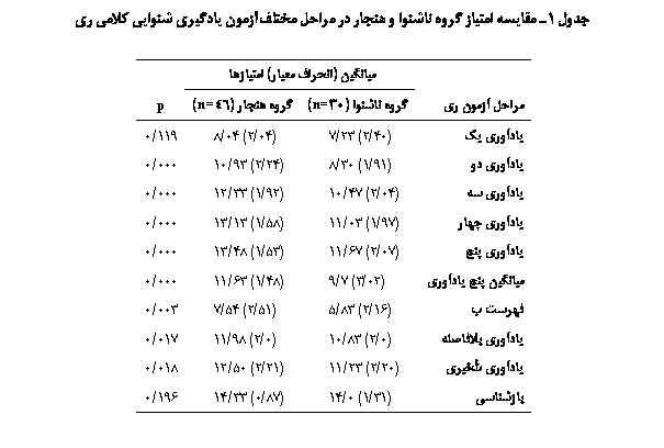 Text Box:  1 ی ی         یϐیی یی ی ی

	یی ( ی) ی	
  ی	  (30=n)	  (46=n)	p
یی ی	(40/2) 23/7	(04/2) 04/8	119/0
یی 	(91/1) 30/8	(24/2) 93/10	000/0
یی 	(04/2) 47/10	(92/1) 33/12	000/0
یی 	(97/1) 03/11	(58/1) 13/13	000/0
یی 	(07/2) 67/11	(53/1) 48/13	000/0
یی  یی	(02/3) 7/9	(48/1) 63/11	000/0
 	(16/2) 83/5	(51/2) 54/7	003/0
یی 	(0/2) 83/10	(0/2) 98/11	017/0
یی یی	(20/2) 23/11	(21/2) 50/12	018/0
ی	(31/1) 0/14	(87/0) 33/14	196/0

