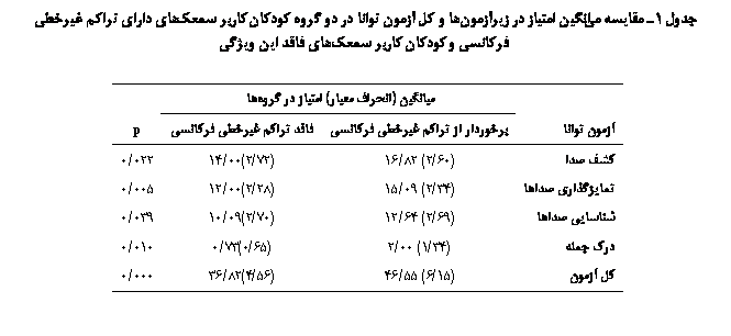 Text Box: جدول 1ـ مقایسه ميانگين امتیاز در زیرآزمون‏ها و کل آزمون توانا در دو گروه کودکان کاربر سمعک‏های دارای تراکم غیرخطی فرکانسی و کودکان کاربر سمعک‏های فاقد این ویژگی

	میانگین (انحراف معیار) امتیاز در گروه‏ها	
آزمون توانا	برخوردار از تراکم غیرخطی فرکانسی	فاقد تراکم غیرخطی فرکانسی	p
کشف صدا	(60/2) 82/16	(72/2)00/14	022/0
تمایزگذاری صداها	(34/2) 09/15	(28/2)00/12	005/0
شناسایی صداها	(69/2) 64/12	(70/2)09/10	039/0
درک جمله	(34/1) 00/2	(65/0)73/0	010/0
کل آزمون	(15/6) 55/46	(56/4)82/36	000/0

