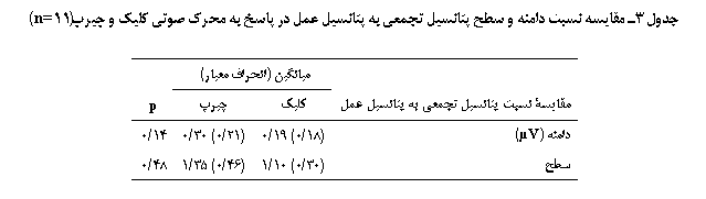 Text Box: جدول 3ـ مقايسه نسبت دامنه و سطح پتانسیل تجمعی به پتانسیل عمل در پاسخ به محرك صوتي كليك و چيرپ (11n=)

	میانگین (انحراف معیار)	
مقایسۀ نسبت پتانسیل تجمعی به پتانسیل عمل	کلیک	چیرپ	p
دامنه (V)	(18/0) 19/0	(21/0) 30/0	14/0
سطح	(30/0) 10/1	(46/0) 35/1	48/0

