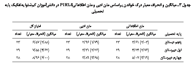 Text Box:  3    ی         PIRLS      

	 		 		ی 
ی یی	یی ( ی)			یی ( ی)			یی ( ی)	
 	(03/2) 61/3	23		(79/1) 96/2	23		(88/2) 57/6	23
 	(76/2) 24/4	29		(26/2) 31/3	29		(62/4) 55/7	29
 	(19/3) 07/5	28		(65/3) 89/3	28		(00/6) 96/8	28

