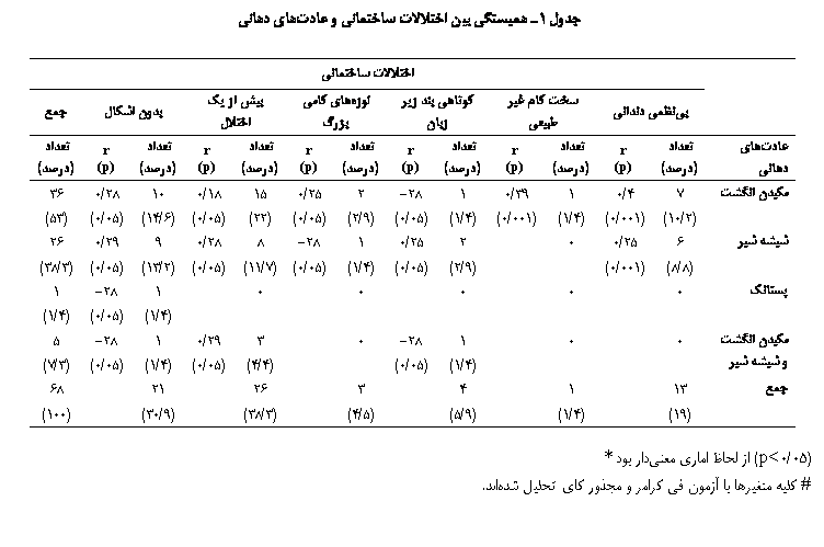 Text Box:  1 ʐی ی    ی 

	 ی
	یی ی	  ی یی	ی  ی 	ی ی ѐ	ی  ی 	 Ԙ 	
ی ی	 ()	r 
(p)	 ()	r 
(p)	 ()	r 
(p)	 ()	r 
(p)	 ()	r 
(p)	 ()	r 
(p)	 ()
ی 	7 (2/10)	4/0 (001/0)	1 (4/1)	39/0 (001/0)	1 (4/1)	28- (05/0)	2 (9/2)	25/0 (05/0)	15 (22)	18/0 (05/0)	10 (6/14)	28/0 (05/0)	36 (53)
ی ی	6 (8/8)	25/0 (001/0)	0		2 (9/2)	25/0 (05/0)	1 (4/1)	28- (05/0)	8 (7/11)	28/0 (05/0)	9 (2/13)	29/0 (05/0)	26 (3/38)
	0		0		0		0		0		1 (4/1)	28- (05/0)	1 (4/1)
ی   ی ی	0		0		1 (4/1)	28- (05/0)	0		3 (4/4)	29/0 (05/0)	1 (4/1)	28- (05/0)	5 (3/7)
	13 (19)		1 (4/1)		4 (9/5)		3 (5/4)		26 (3/38)		21 (9/30)		68 (100)

(05/0p<)   ی ی *
# ی ی   ی    ی ی .
