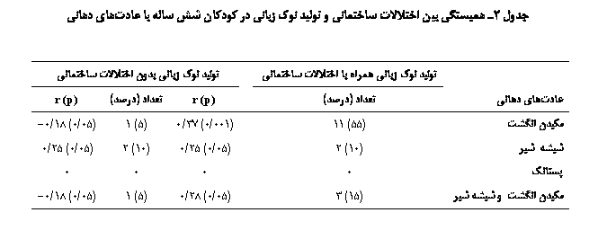 Text Box:  2 ʐی ی    ی  ی      ی 


	ی  ی    ی		ی  ی   ی
ی ی	 ()		r (p)	 ()	r (p)
ی 	(55) 11		(001/0) 37/0	(5) 1	(05/0) 18/0-
ی  ی	(10) 2		(05/0) 25/0	(10) 2	(05/0) 25/0
	0		0	0	0
ی   ی ی	(15) 3		(05/0) 28/0	(5) 1	(05/0) 18/0-

