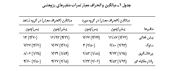 Text Box: جدول 1ـ ميانگين و انحراف معيار نمرات متغیرهای پژوهشی

	میانگین (انحراف معیار) در گروه مورد		میانگین (انحراف معیار) در گروه شاهد
متغیرها	پیش‏آزمون	پس‏آزمون		پیش‏آزمون	پس‏آزمون
بیش فعالی	(62/3) 87/12	(77/3) 67/7		(31/4) 93/12	(70/3) 14
سلوک	(93/2) 80/6	(50/2) 4		(28/3) 67/7	(61/3) 27/7
پرخاشگری	(75/1) 73/4	(88/1) 53/2		(54/1) 39/7	(35/1) 06/8
رفتار مقابله ای	(99/1) 53/4	(02/2) 33/2		(15/2) 27/4	(50/2) 60/4

