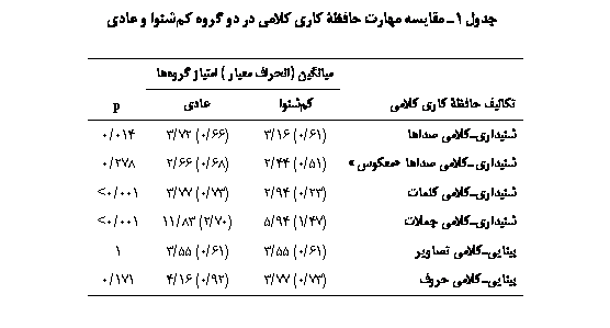 Text Box:  1 ی  ۀ ی ی      ی

	یی ( ی) ی 	
ʘی ۀ ی ی		ی	p
ییی 	(61/0) 16/3	(66/0) 72/3	014/0
ییی  ӻ	(51/0) 44/2	(68/0) 66/2	278/0
ییی 	(23/0) 94/2	(73/0) 77/3	001/0<
ییی 	(47/1) 94/5	(70/2) 83/11	001/0<
یییی ی	(61/0) 55/3	(61/0) 55/3	1
یییܘی 	(73/0) 77/3	(92/0) 16/4	171/0

