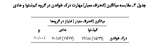 Text Box:  2 ی یی ( ی)  ј      ی

	
	یی ( ی) ی  	
		ی	p
ј 	(39/15) 88/13	(67/17) 83/70	001/0<

