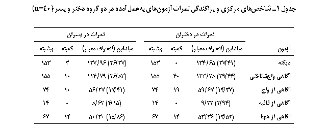 Text Box: جدول 1ـ شاخص‎های مرکزی و پراکندگی نمرات آزمون‏های به‏عمل آمده در دو گروه دختر و پسر (400n=)

	نمرات در دختران		نمرات در پسران
آزمون	میانگین (انحراف معیار)	کمینه	بیشینه		میانگین (انحراف معیار)	کمینه	بیشینه
دیکته	(41/27) 65/134	0	153		(27/36) 96/127	3	153
آگاهی واج‎شناختی	(44/29) 28/123	40	155		(83/36) 79/114	10	155
آگاهی از واج	(37/14) 67/59	19	74		(41/17) 27/56	10	74
آگاهی از قافیه	(94/3) 22/9	0	14		(15/4) 62/8	0	14
آگاهی از هجا	(52/13) 36/53	14	67		(86/15) 30/50	14	67

