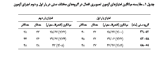 Text Box:  1 ی یی یی  یی   ی  ی      ی 

	ی  		ی  
 ی ()	یی ( ی)		ǘ		یی ( ی)		ǘ
42-36	(00/2) 37/35	32	40		(32/2) 67/35	33	38
48-42	(32/3) 06/39	32	45		(34/2) 67/39	36	44
54-48	(89/2) 97/42	37	48		(05/3) 43	38	48

