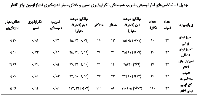 Text Box:  1 ՝   ی ʐی ʘсیی ی  ی ی یی ی  ی 

ی	 	 ʘی	یی   ( ی)		ǘ	یی   ( ی)	ی ʐی	ʘǁیی ی	ی ی یی
ی ی ی	32	16	(71/0) 75/15	13	16	(71/0) 75/15	75/0	81/0	30/0
ی ی ی	32	36	(09/1) 21/35	31	36	(12/1) 78/35	61/0	73/0	56/0
ی ی 	32	32	(9/4) 46/25	14	31	(96/4) 31/27	84/0	78/0	29/2
ی 	32	36	(13/2) 21/34	23	36	(15/2) 50/34	83/0	89/0	70/0
  ی 	32	120	(72/7) 65/110	82	119	(74/7) 34/113	89/0	94/0	89/1


