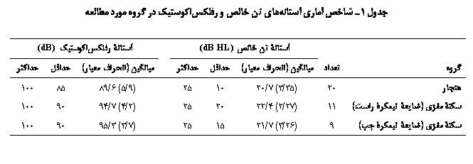 Text Box: جدول 1ـ شاخص آماری آستانه‏های تن خالص و رفلکس‏اکوستیک در گروه مورد مطالعه

		آستانۀ تن خالص (dB HL)		آستانۀ‏ رفلکس‏اکوستیک (dB)
گروه	تعداد	میانگین (انحراف معیار)	حداقل	حداکثر		میانگین (انحراف معیار)	حداقل	حداکثر
هنجار	20	(35/3) 7/20	10	25		(9/5) 6/89	85	100
سکتۀ مغزی (ضایعۀ نیمکرۀ راست)	11	(27/2) 4/22	20	25		(2/4) 7/94	90	100
سکتۀ مغزی (ضایعۀ نیمکرۀ چپ)	9	(26/3) 7/21	15	25		(7/3) 3/95	90	100

