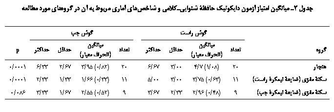 Text Box: جدول 2ـ میانگین امتیاز آزمون دایکوتیک حافظۀ شنوایی‏ـ‏کلامی و شاخص‏های آماری مربوط به آن در گروه‎های مورد مطالعه

	گوش راست		گوش چپ	
گروه	تعداد	میانگین (انحراف معیار)	حداقل	حداکثر		تعداد	میانگین (انحراف معیار)	حداقل	حداکثر	p
هنجار	20	(08/1) 7/4	00/3	67/6		20	(82/0) 95/3	67/2	33/6	0001/0
سکتۀ مغزی (ضایعۀ نیمکرۀ راست)	11	(63/0) 75/3	00/3	00/5		11	(33/0) 66/1	33/1	33/2	0001/0
سکتۀ مغزی (ضایعۀ نیمکرۀ چپ)	9	(48/0) 96/2	33/2	67/3		9	(52/0) 55/2	67/1	33/3	086/0

