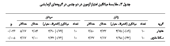 Text Box: جدول 3ـ مقایسۀ میانگین امتیاز آزمون در دو جنس در گروه‏های آزمایشی

	زنان		مردان	
گروه	تعداد	میانگین (انحراف ‎معیار)	حداقل	حداکثر		تعداد	میانگین (انحراف معیار)	حداقل	حداکثر	p
هنجار	10	(89/0) 75/4	33/3	50/6		10	(77/0) 90/3	84/2	17/5	036/0
سکتۀ مغزی	10	(42/0) 95/2	17/2	67/3		10	(32/0) 42/2	00/2	17/3	005/0

